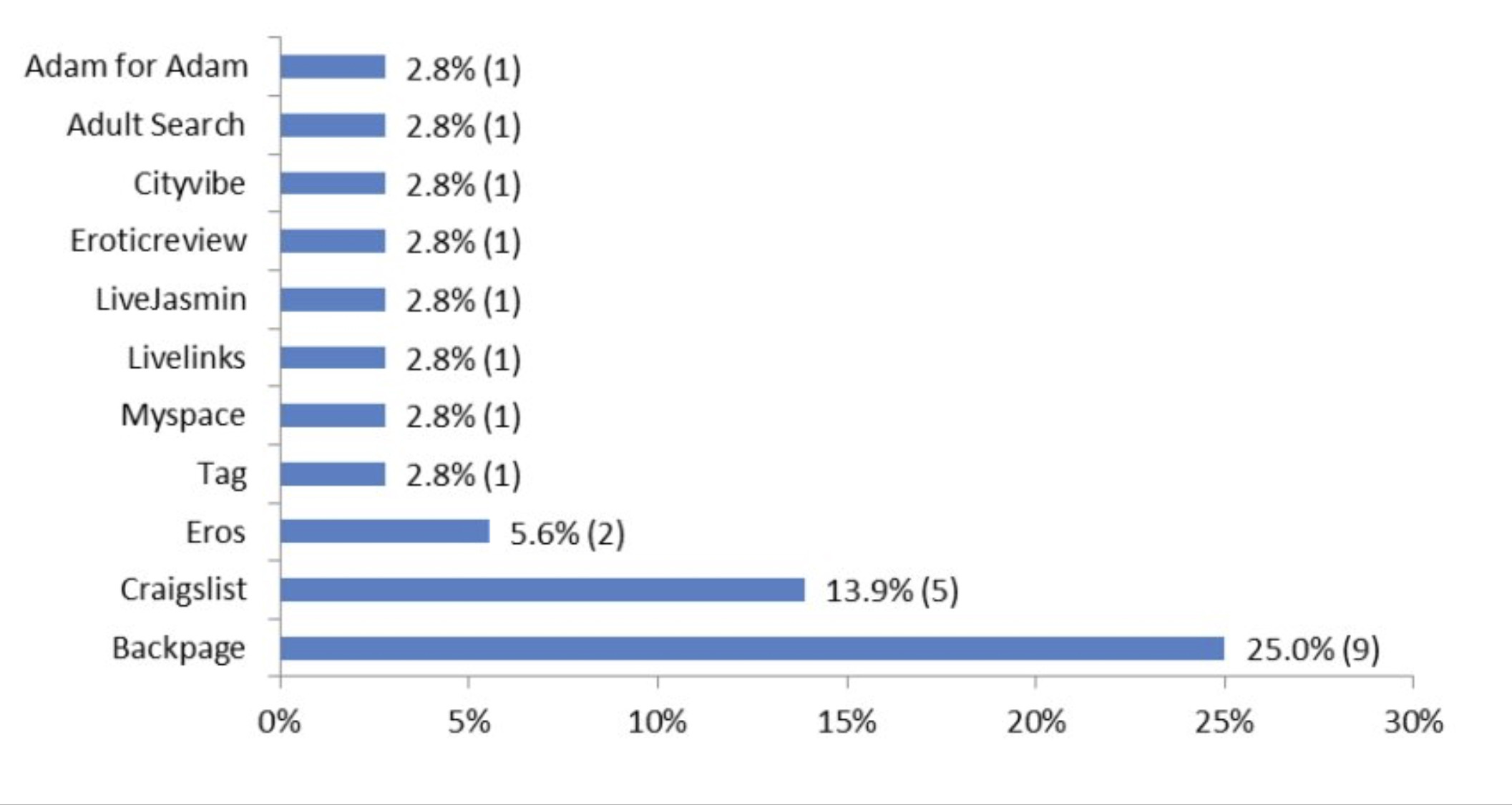 अमेरिकामा अनलाइन मार्फत हुने देह व्यापारको एक तथ्याङ्क